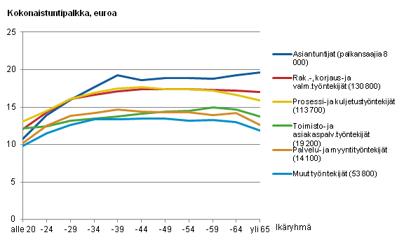 Yksityisen sektorin kokonaistuntipalkka ammattiluokan ja ikäryhmän mukaan 2012
