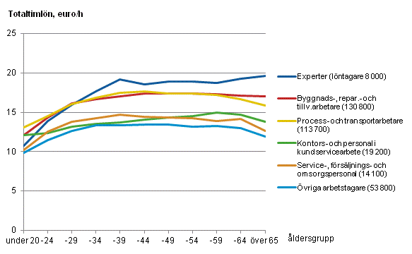 Totala timlöner inom den privata sektorn efter yrkes- och åldersgrupp år 2012