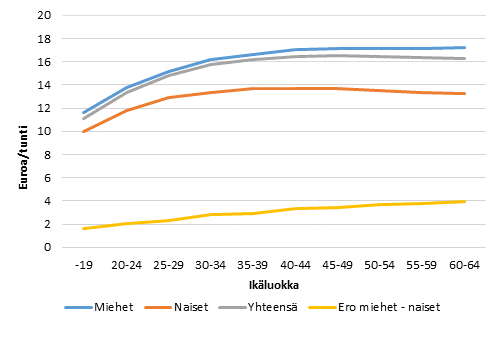 Yksityisen sektorin palkansaajien säännöllisen työajan tuntiansiot ikäryhmittäin ja sukupuolittain 2015