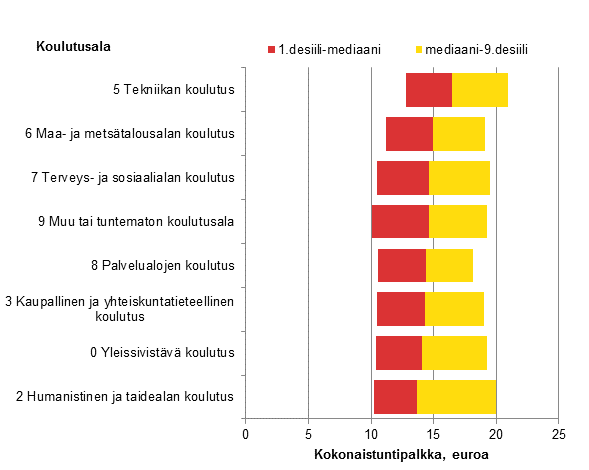 Yksityisen sektorin tuntipalkkajakaumat koulutusalan mukaan 2015