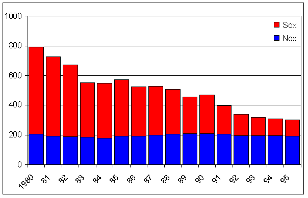 Acidification index, SO2- and NO2-emissions in SO2-equivalents in 1980-1995