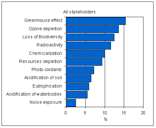 Valuation of environmental concerns: all groups