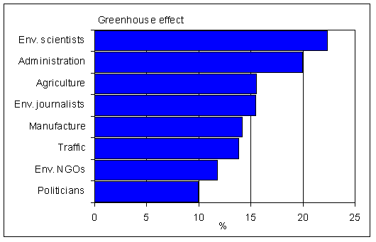 Valuation of the greenhouse effect by stakeholders
