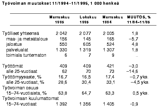 Työvoiman muutokset 11/1994-11/1995