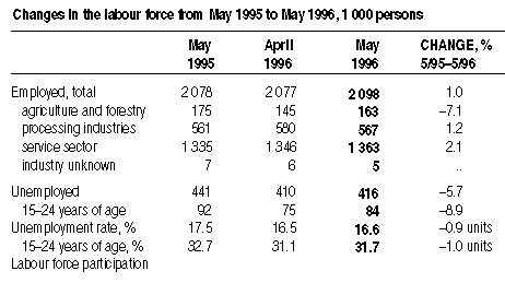 Changes in labour force