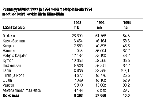 Puunmyyntitulot ja metsäpinta-ala maatilaa kohden 1994