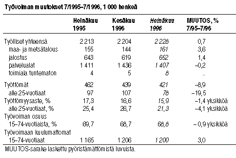 Yöpymisten muutos tammi-marraskuu 1994/1995, %