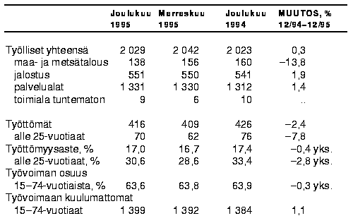 Työvoiman muutokset12/1994-12/1995
