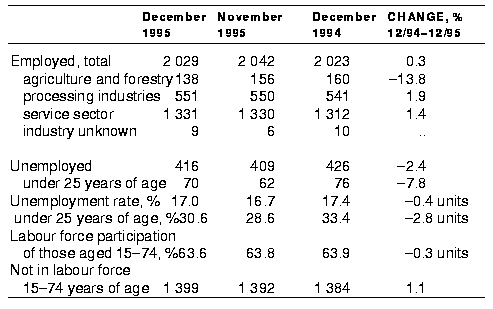 Changes in the labour force from December 1994 to December 1995