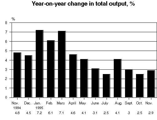Year-on-year change in total output, %