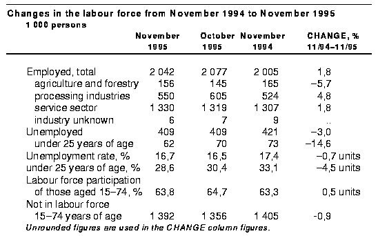 Changes in the labour force from November 1994 to November 1995