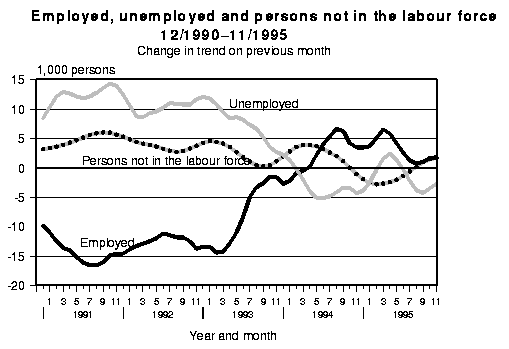 Employed, unemployed and persons not in the labour force