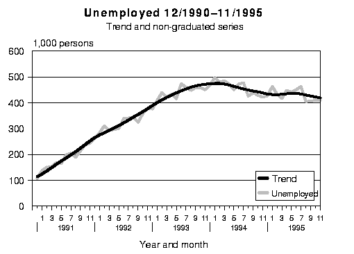 Unemployed 12/1990-11/1995