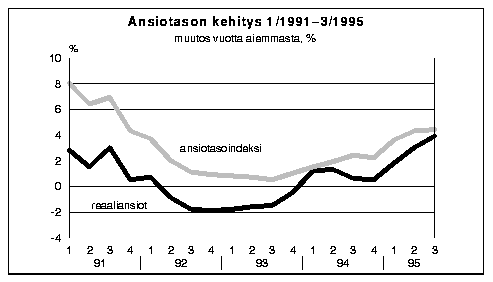 Ansiotason kehitys 1/1991-3/1995