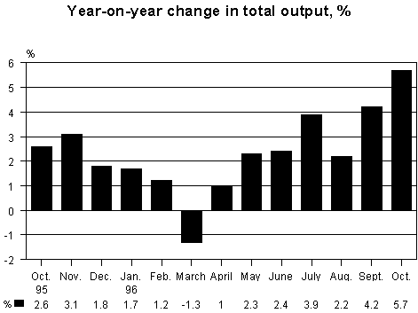 Year on year chenge on total output, %