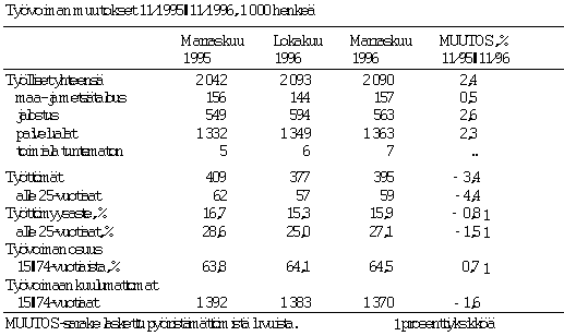 Työvoiman muutokset 11/1995–11/1996, 1 000 henkeä
