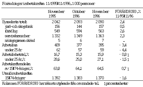 Frndringar i arbetskraften 11/1995–11/1996