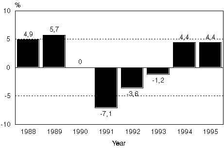 Changes in GDP 1988-95