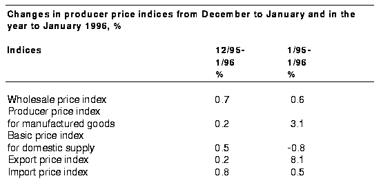 Changes in producer price indices