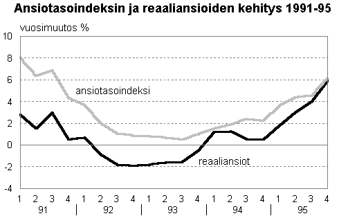 Ansitosoindeksin ja reaaliansion kehitys 1991-95