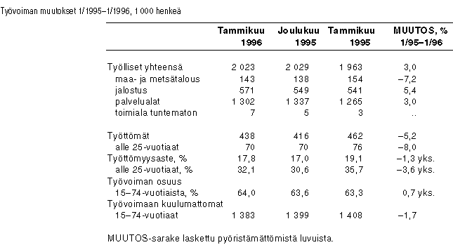 Työvoiman muutokset 1/1995–1/1996