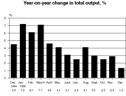 Year-on-year change in total output, %