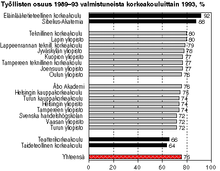 Työllisten osuus 1989-93 valmistuneista korkeakouluittain 1993, %
