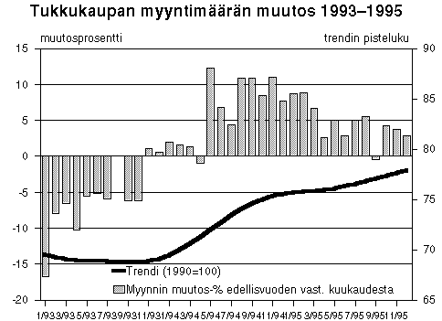 Tukkukaupan myyntimäärän muutos 1993-95