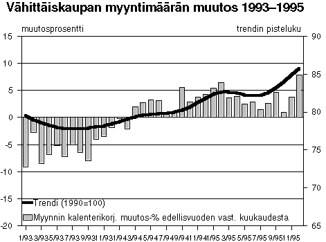 Vähittäiskaupan myyntimäärän muutos 1993-95