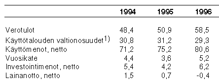 Kuntien talousarviot 1994-96