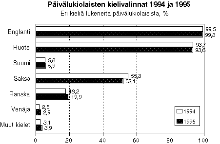 Päivälukiolaisten kielivalinnat 1994 ja 1995