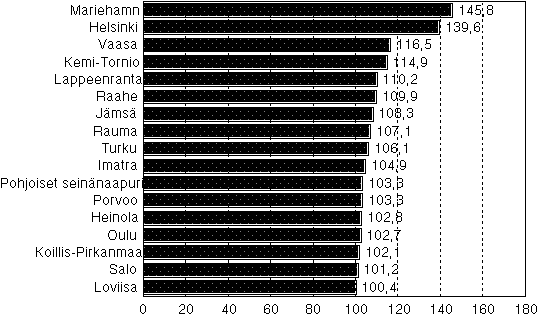 Seutukuntien arvonlisäys keskimäärin asukasta kohti 1992-94