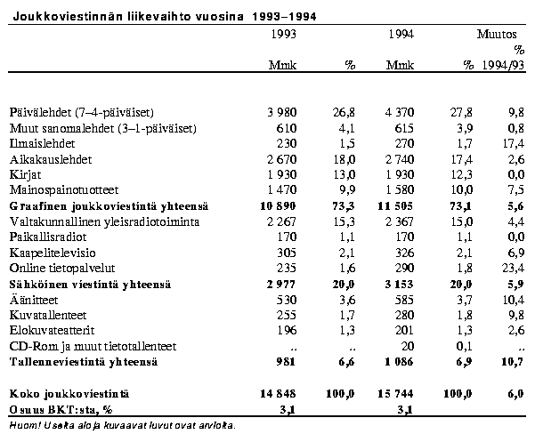 Joukkoviestinnän liikevaihto vuosina 1993-1994