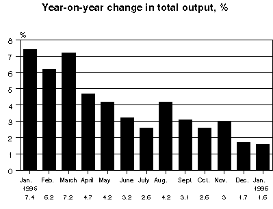 Year-on-year change in total output