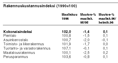 Rakennuskustannusindeksi (1990=100)