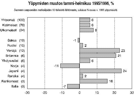 Yöpymisten muutos tammi-helmikuu 1995/1996, %