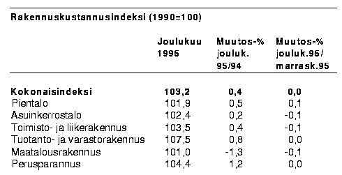 Rakennuskustannusindeksi (1990=100)