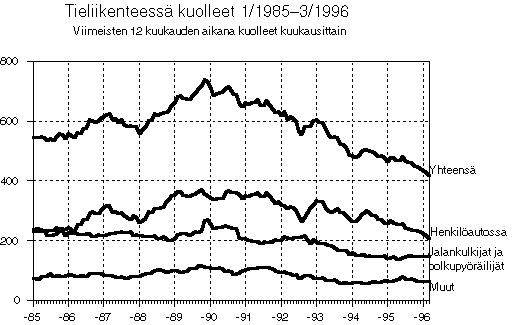 Tieliikenteessä kuolleet 1/1985-3/1996