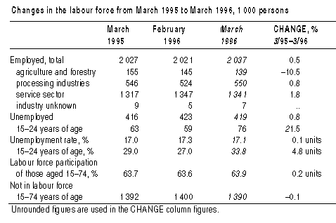 Changes in the labour force from March 1995 to March 1996