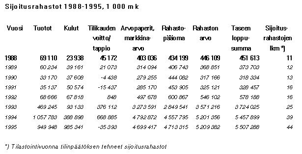Sijoitusrahastot 1988-1995, 1000 mk