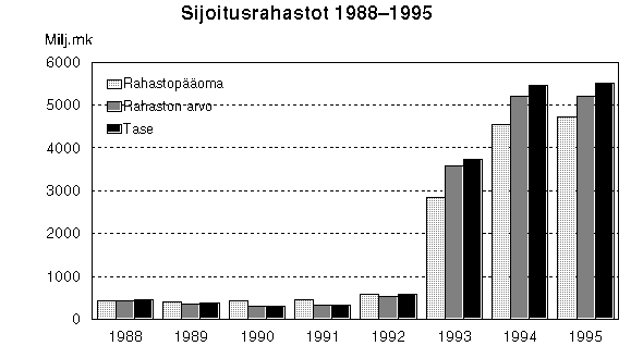 Sijoitusrahasto 1988-1995