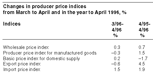Changes in producer price indices