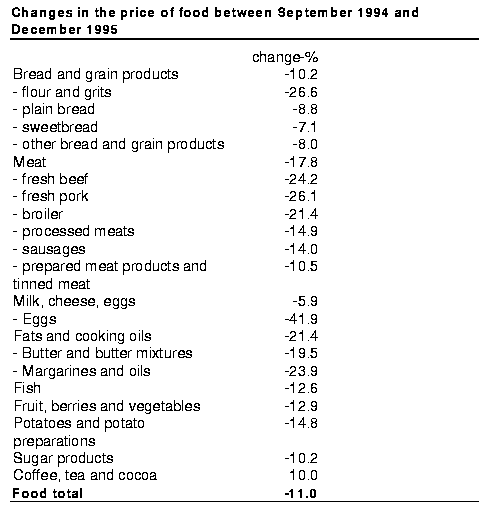 Changes in the price of food between September 1994 and December 1995
