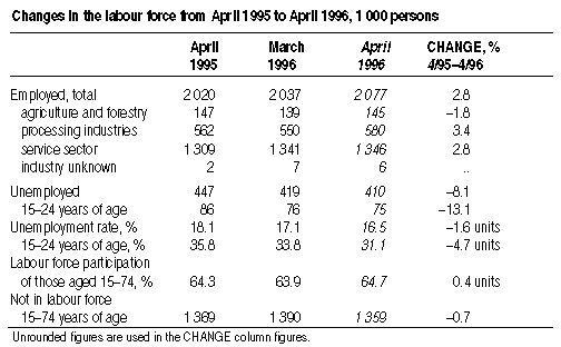 Changes in labour force