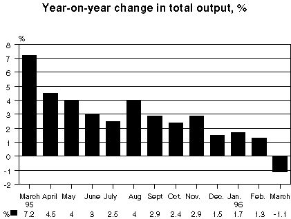 Change in total output