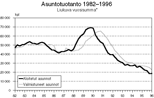 Asuntotuotanto 1982-1996