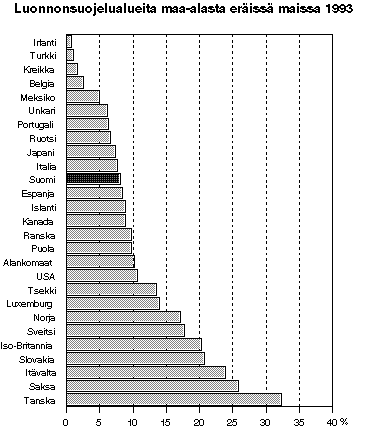 Luonnonsuojelualueita maa-alasta eräissä maissa 1993