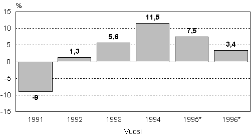 Talukko: Teollisuustuotannon mrn muutos 1991–1996
