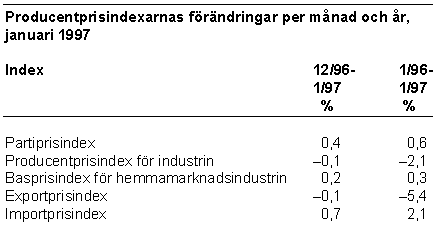 Volymfrndringen av industriproduktionen 1991–1996