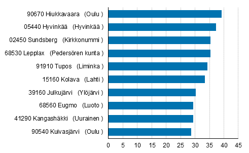 Postal code areas with most children under school-age in relative terms in 2017: 90670 Hiukkavaara (Oulu), almost 40 %.  